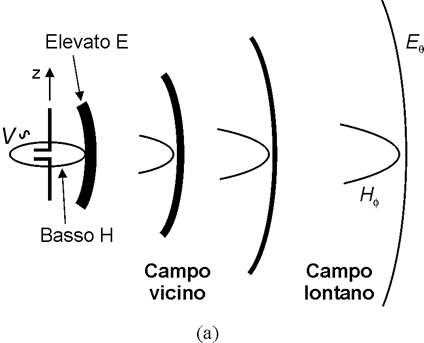 Sorgente di campo elettrico