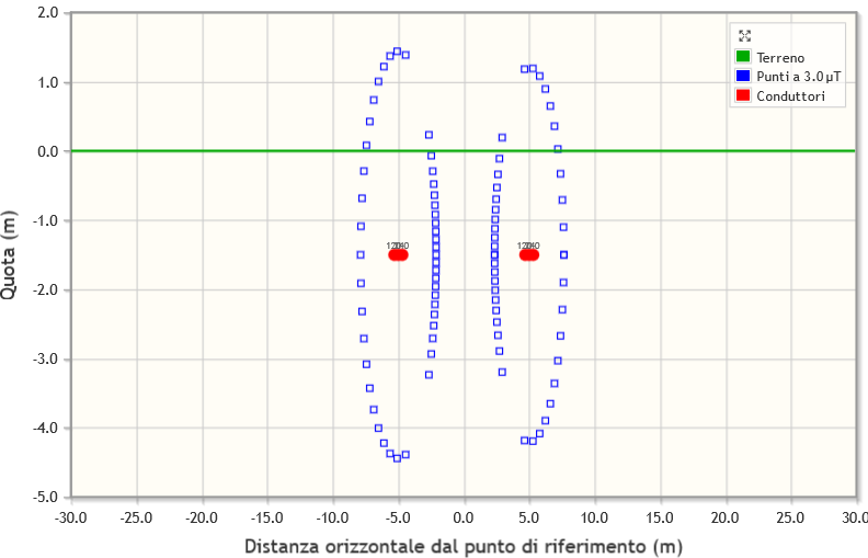 Distribuzione dei punti in cui il livello di induzione
                raggiunge il valore specificato dall'utente.