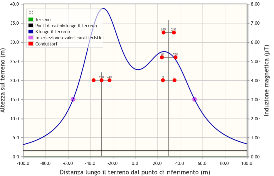 Calcolo del livello di induzione magnetica.