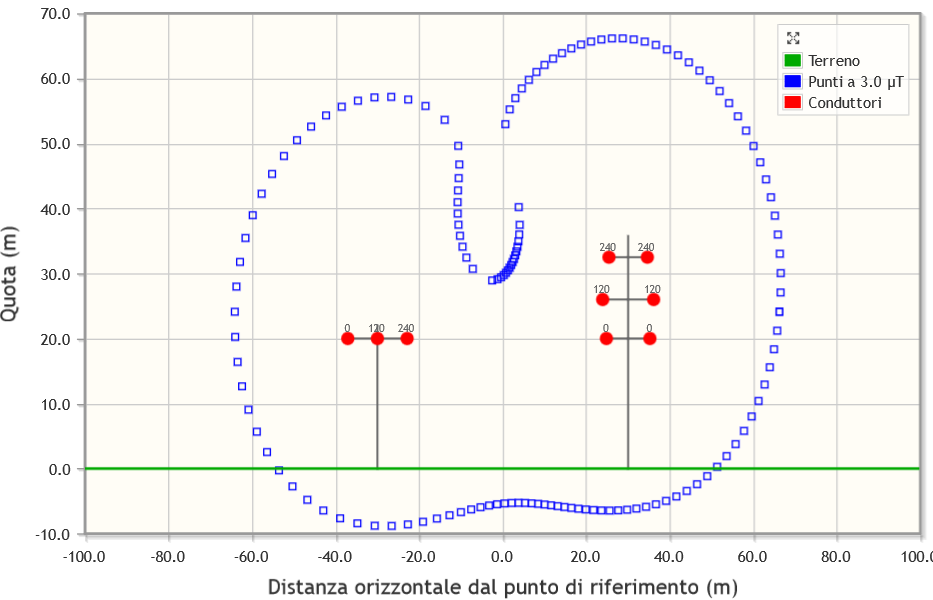 Distribuzione dei punti in cui il livello di induzione
                raggiunge il valore specificato dall'utente.