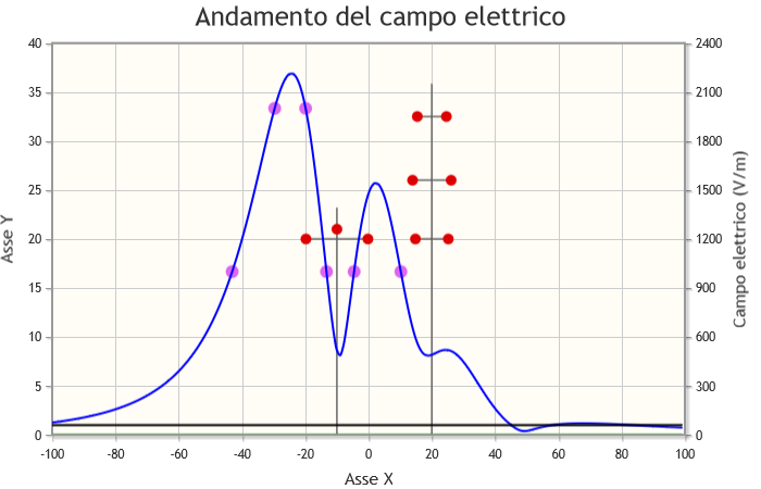 Calcolo del livello di induzione magnetica.