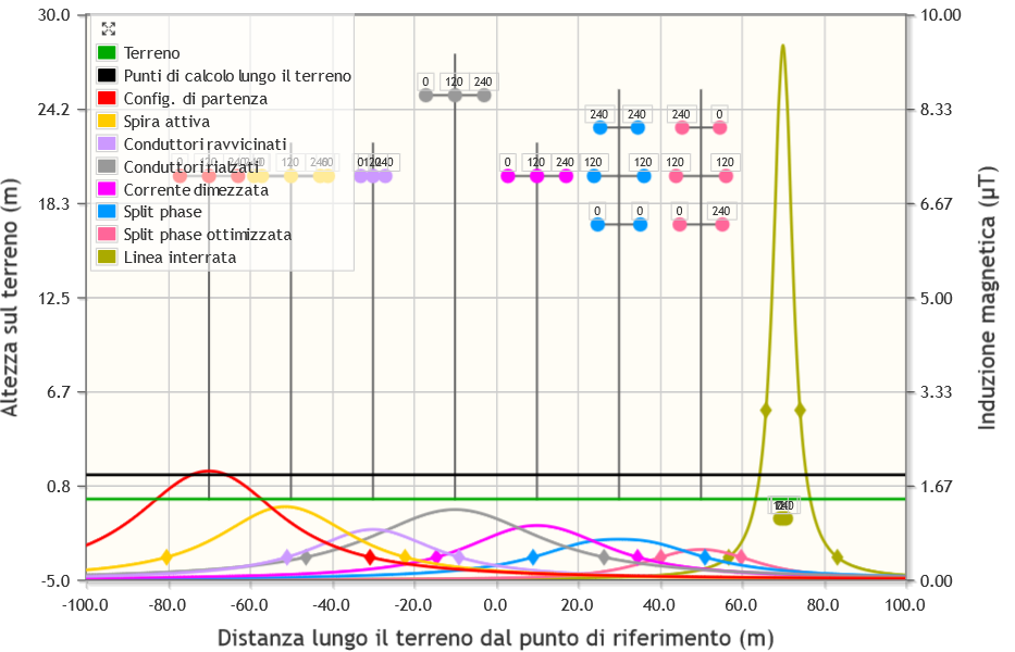 Calcolo del livello di induzione magnetica.