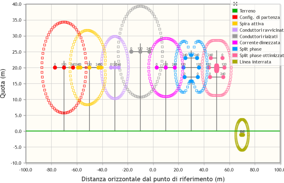 Distribuzione dei punti in cui il livello di induzione
                     raggiunge il valore specificato dall'utente.