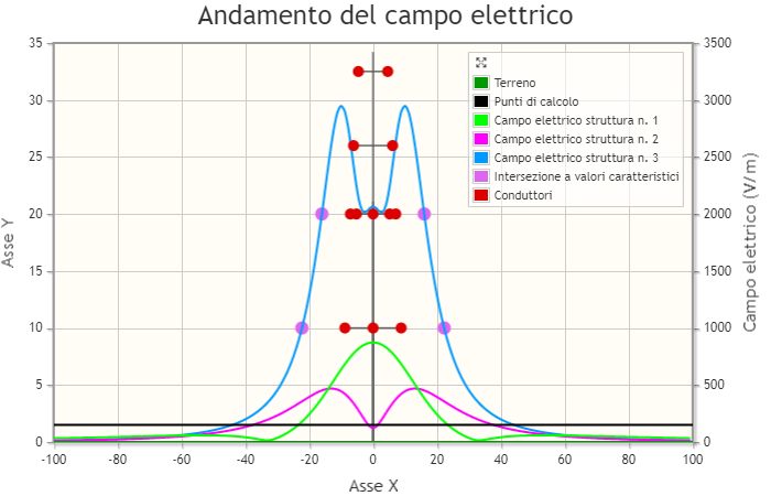 Calcolo del livello di induzione magnetica.