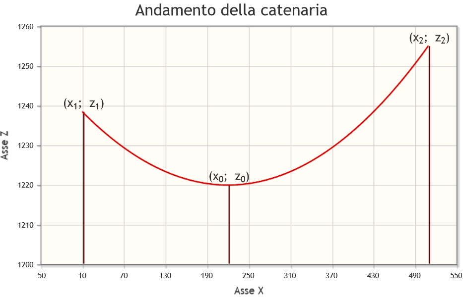 Andamento della catenaria.