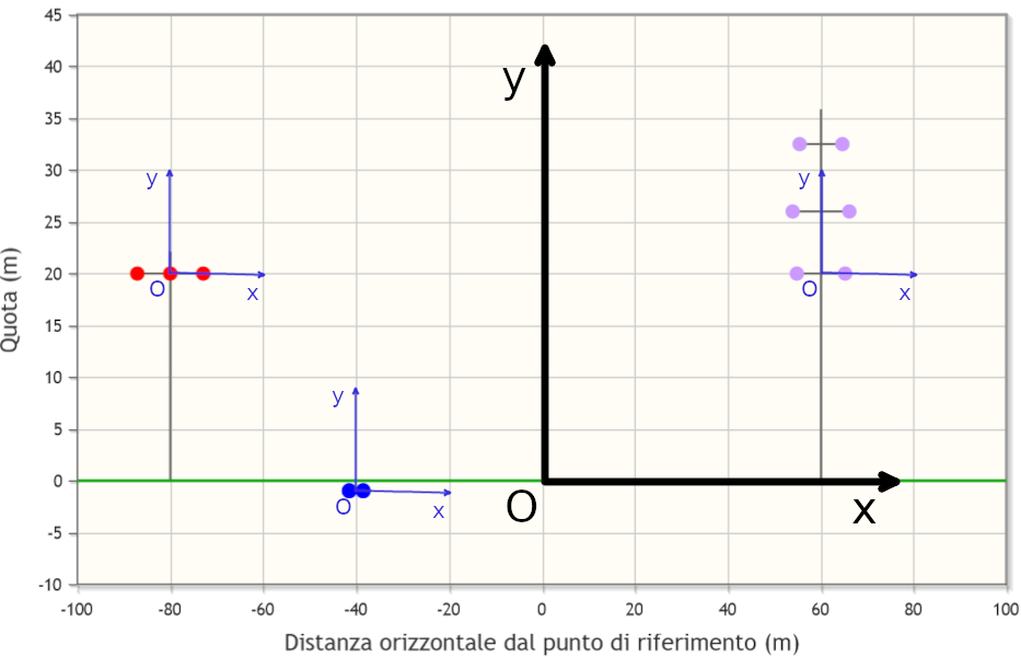 Sistema di riferimento assoluto (in nero) e delle strutture (in
                     blu) in caso di terreno non inclinato.