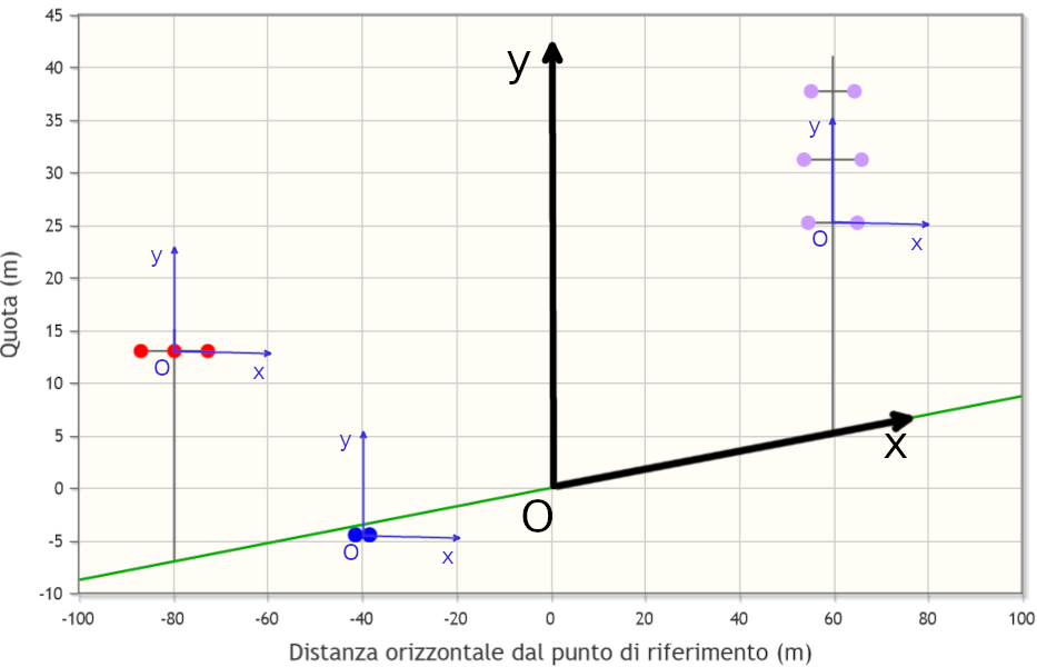 Sistema di riferimento assoluto (in nero) e delle strutture (in 
                blu) in caso di terreno inclinato.